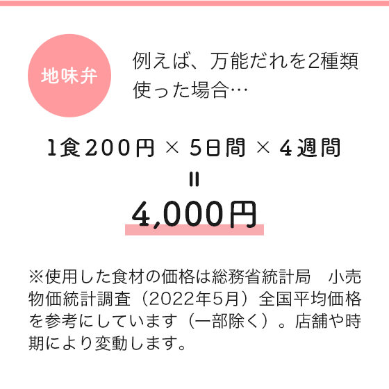 地味弁 例えば、万能だれを2種類使った場合… 1食200円×5日間×4週間=4,000円 ※食材の価格は参考価格です。 ※使用した食材の価格は総務省統計局 小売物価統計調査（2022年5月）全国平均価格を参考にしています（一部除く）。店舗や時期により変動します。