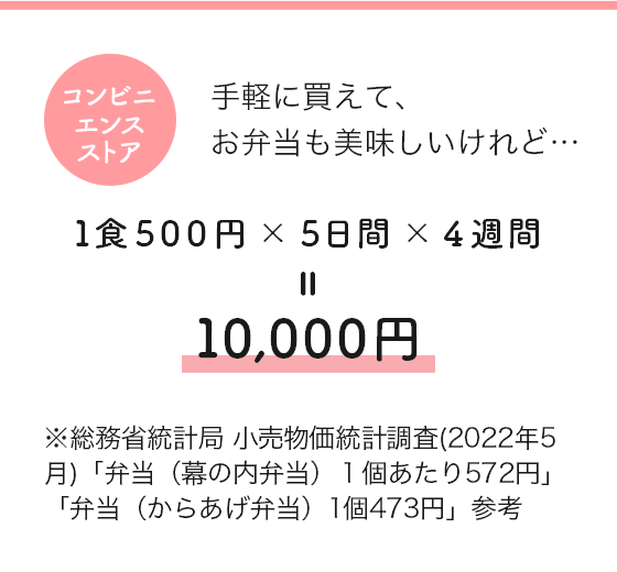 コンビニ
              エンスストア 手軽に買えて、お弁当も美味しいけれど… 1食500円×5日間×4週間=10,000円 ※総務省統計局 小売物価統計調査(2022年5月)「弁当（幕の内弁当）１個あたり572円」 「弁当（からあげ弁当）1個473円」参考